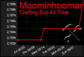 Total Graph of Moominhooman