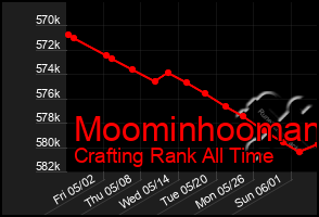 Total Graph of Moominhooman