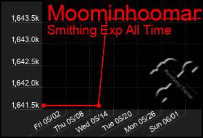 Total Graph of Moominhooman