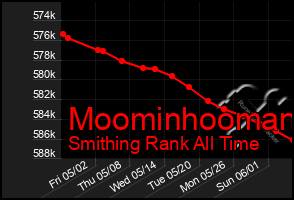Total Graph of Moominhooman