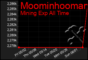 Total Graph of Moominhooman