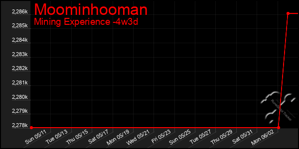 Last 31 Days Graph of Moominhooman