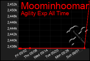 Total Graph of Moominhooman