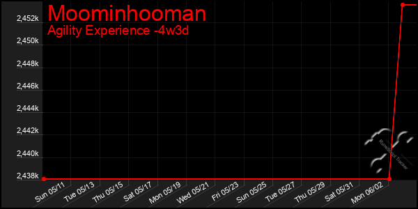 Last 31 Days Graph of Moominhooman