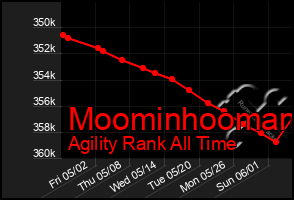 Total Graph of Moominhooman
