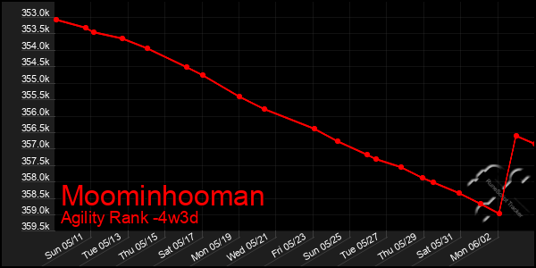 Last 31 Days Graph of Moominhooman