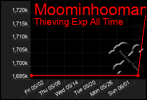 Total Graph of Moominhooman
