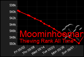 Total Graph of Moominhooman