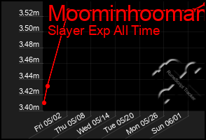 Total Graph of Moominhooman