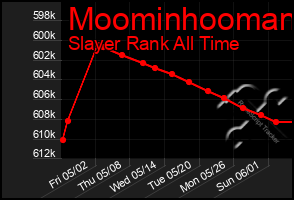 Total Graph of Moominhooman