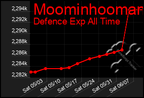 Total Graph of Moominhooman
