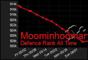 Total Graph of Moominhooman