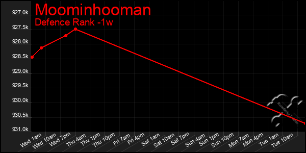 Last 7 Days Graph of Moominhooman