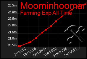 Total Graph of Moominhooman