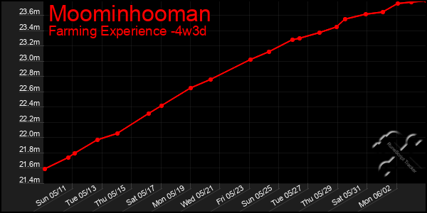 Last 31 Days Graph of Moominhooman