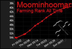 Total Graph of Moominhooman