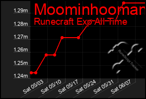 Total Graph of Moominhooman