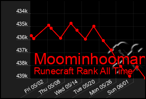 Total Graph of Moominhooman