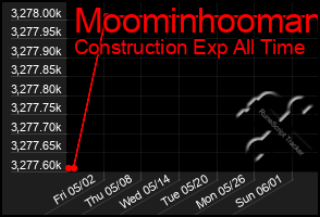 Total Graph of Moominhooman