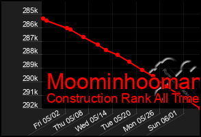 Total Graph of Moominhooman