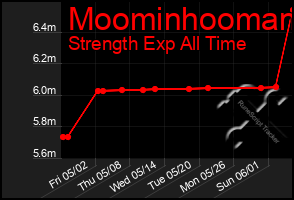 Total Graph of Moominhooman