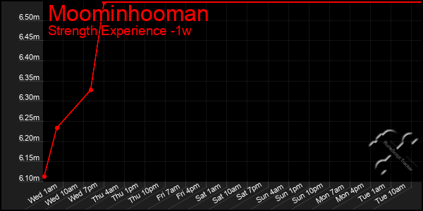 Last 7 Days Graph of Moominhooman
