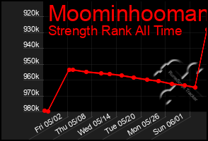 Total Graph of Moominhooman