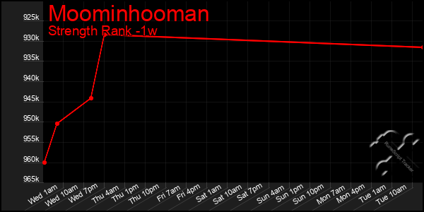 Last 7 Days Graph of Moominhooman