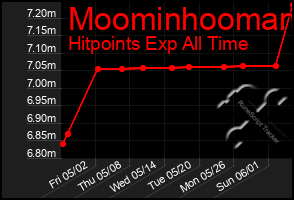 Total Graph of Moominhooman