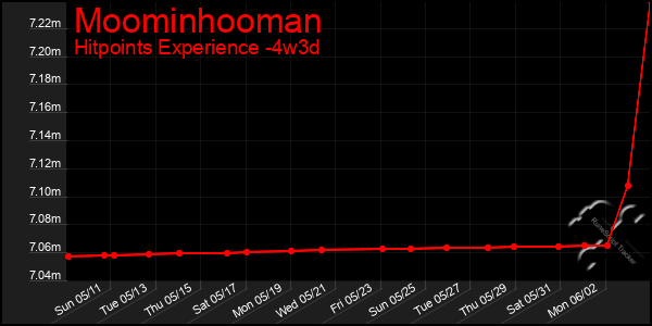 Last 31 Days Graph of Moominhooman