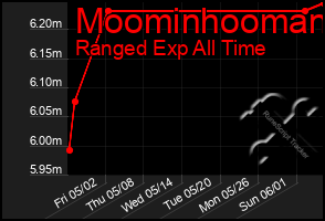 Total Graph of Moominhooman