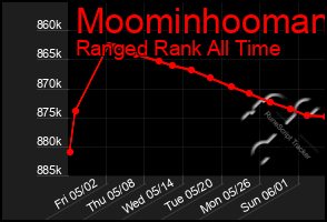 Total Graph of Moominhooman