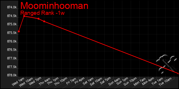 Last 7 Days Graph of Moominhooman