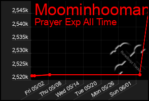 Total Graph of Moominhooman