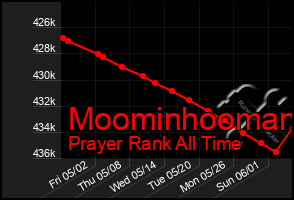 Total Graph of Moominhooman