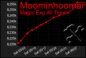 Total Graph of Moominhooman