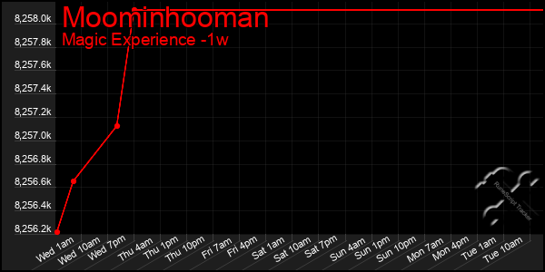 Last 7 Days Graph of Moominhooman
