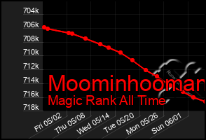 Total Graph of Moominhooman