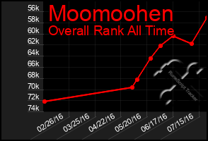 Total Graph of Moomoohen