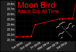 Total Graph of Moon Bird