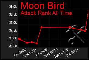 Total Graph of Moon Bird