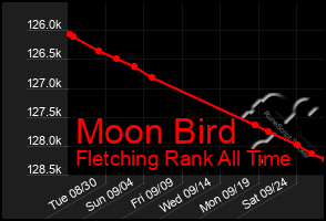 Total Graph of Moon Bird