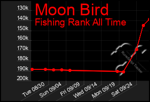 Total Graph of Moon Bird