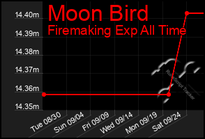 Total Graph of Moon Bird