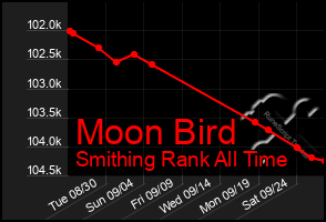 Total Graph of Moon Bird