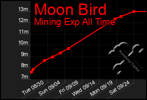 Total Graph of Moon Bird