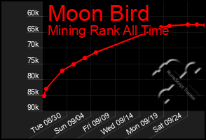 Total Graph of Moon Bird