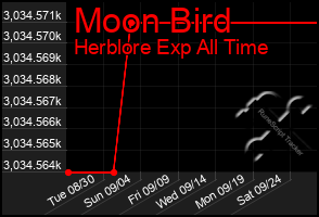 Total Graph of Moon Bird