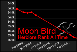 Total Graph of Moon Bird