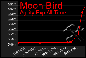 Total Graph of Moon Bird